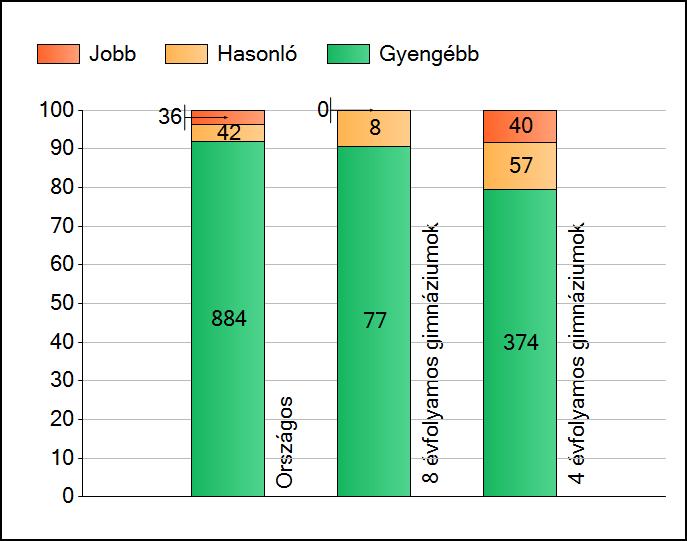 1 Átlageredmények Az intézmények átlageredményeinek összehasonlítása Matematika A szignifikánsan jobban, hasonlóan, illetve gyengébben teljesítő intézmények száma és aránya (%) A tanulók