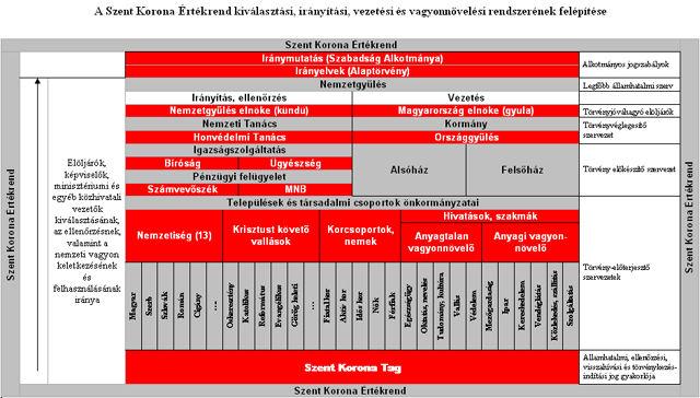 II. A szabályozási rendszer logikai és jogi egysége A társadalom szerves egységként működését szabályozza a jogrendszer, a Gondoskodó mátrix-rendszeréből eredő alá- fölé- illetve mellérendelési