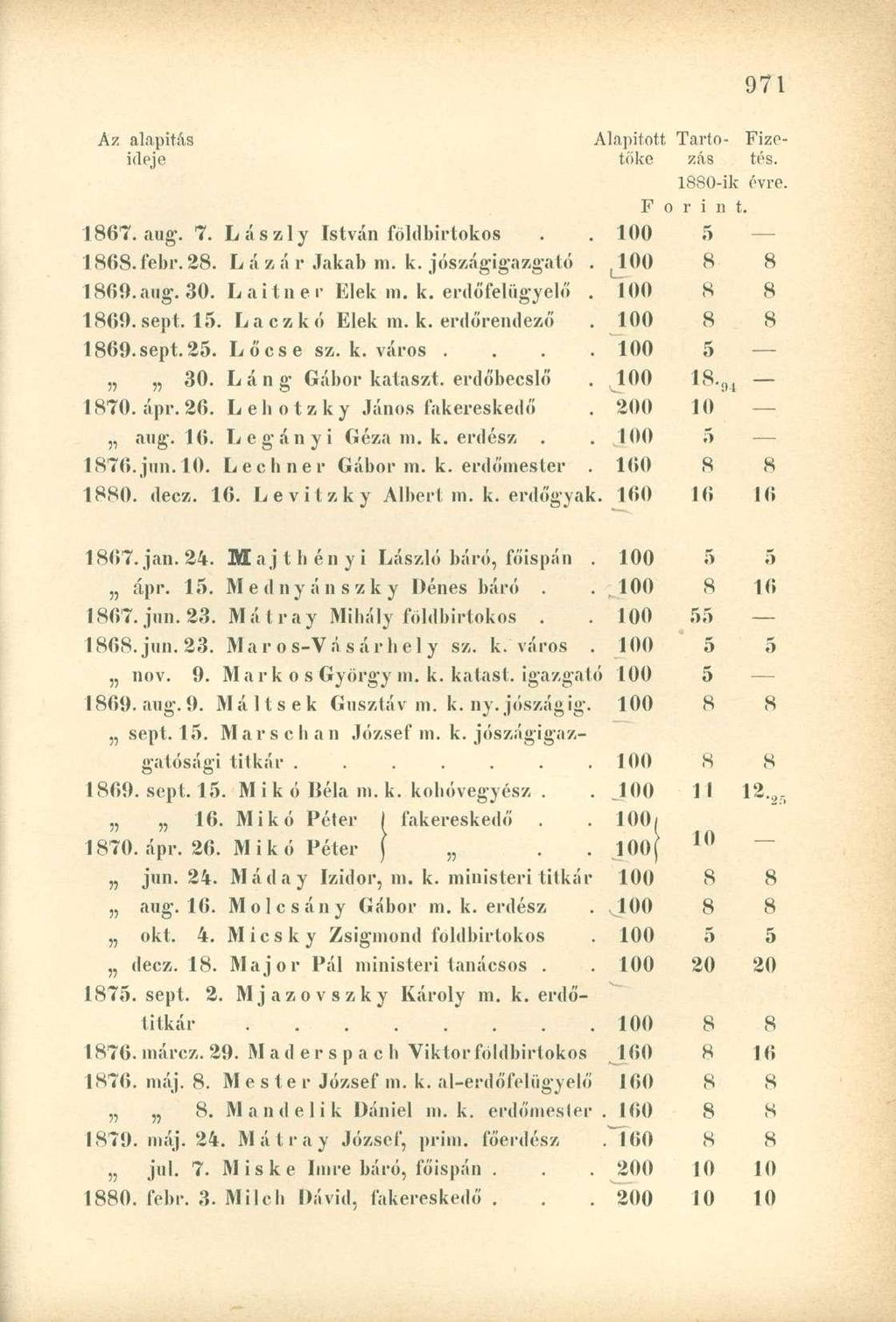 Az alapítás Alapított Tartó- Fizoidpje tőke zás tés. 1880-ik évre. F o r i n t. 1867. aug. 7. Lászly István földbirtokos 5 186S. febr. 28. L á z á r Jakab m. k. jószágigazgató Lioo 8 8. 1869. aug. 30.