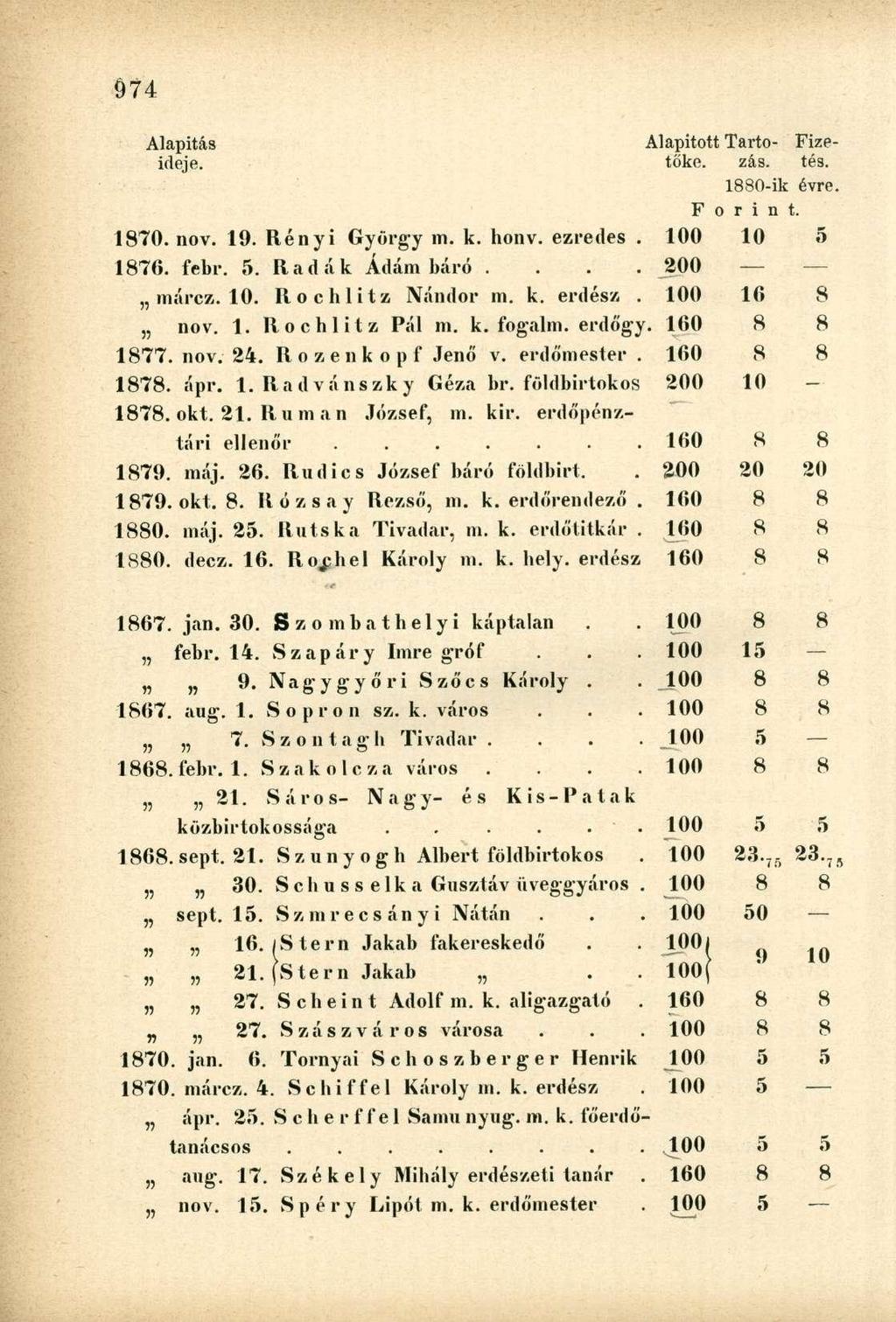 Alapítás Alapított Tartó- Fizeideje. tőke. zás. tés. 1880-ik évre. F o r i n t. 1870. nov. 19. Rényi György m. k. honv. ezredes. 10 5 1876. febr. 5. Radák Ádám báró.... 200 márcz. 10. II o c h 1 i t z Nándor m.