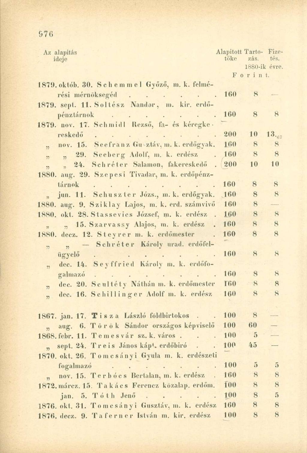 Az alapítás Alapított Tartó- Fizeideje tőke zás. tés. 1880-ik évre. F o r i n t. 1879. oklób. 30. Sebemmel Győző, m. k. felmérési mérnökséged...... 160 8 1879. sept. 11. Soltész Nándor, m. kir.