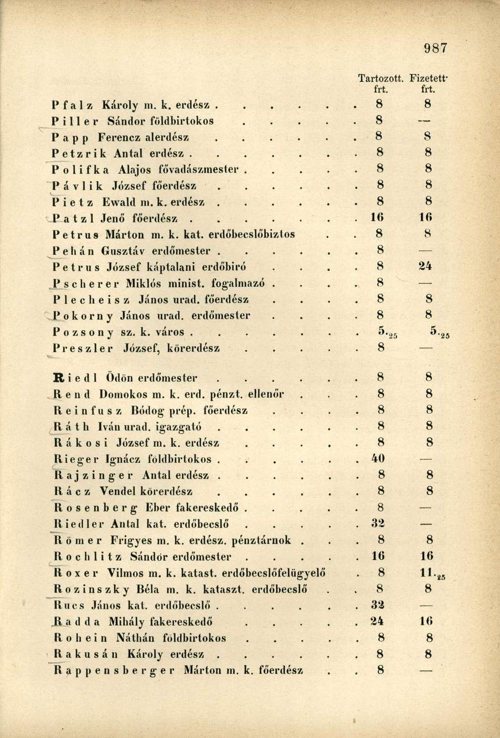 P f a 1 z Károly m. k. erdész. 8 8 Pillér Sándor földbirtokos..... 8 P a p p Ferencz alerdész...... 8 8 P e t z r i k Antal erdész. 8 8 Polifka Alajos fővadászmester.. 8 8 P á v 1 i k József főerdész.