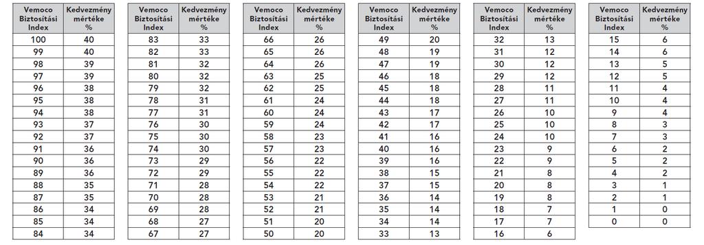 Eszmei, illetőleg előszereteti értéket a biztosító a kártérítés megállapítása során nem vesz figyelembe. 8.9.