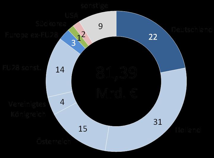 Hagyományosan jó német magyar kapcsolatok Külföldi működőtőke állomány Magyarországon 2015. dec. 31. Forrás: MNB 28.000 külföldi vállalkozásból kb.