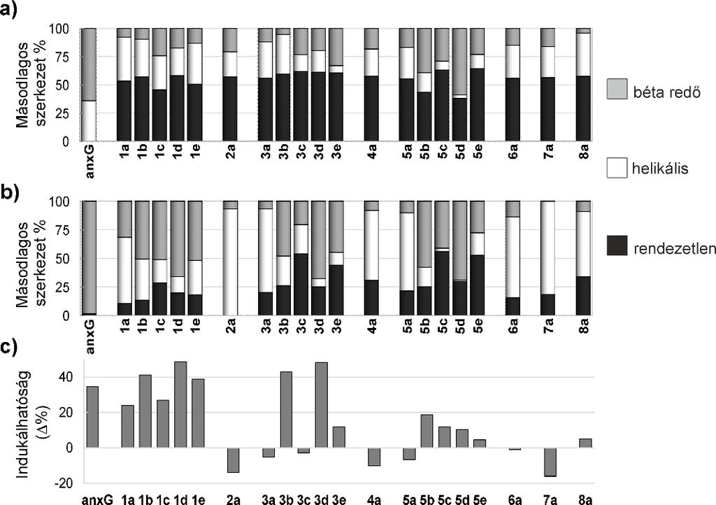 4. Ábra. Másodlagos szerkezeti tartalom százalékban kifejezve minden analógra a) önmagában, b) 2,5 mm DPC hozzáadása után, indukálva.