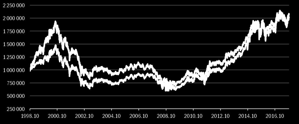 A befektetők optimizmusát jól mutatja, hogy az S&P500 és a Dow Jones sorozatban már a hetedik egymást követő hónapot zárta pluszban.