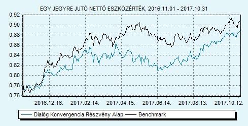 Dialóg Konvergencia Részvény Alap Havi jelentés - 2017. OKTÓBER (Készítés időpontja: 2017.10.