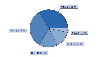 Trusted Adviser Könyvvizsgáló és Tanácsadó Kft. 40% CETOP 20 index + 40% MSCI EMEA index + 20% RMAX index HU0000706528 Indulás: 2008.03.19.