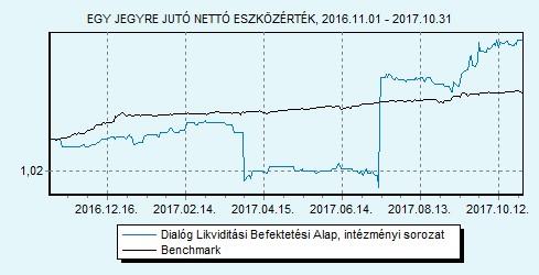 Dialóg Likviditási Befektetési Alap intézményi sorozat Havi jelentés - 2017. OKTÓBER (Készítés időpontja: 2017.10.