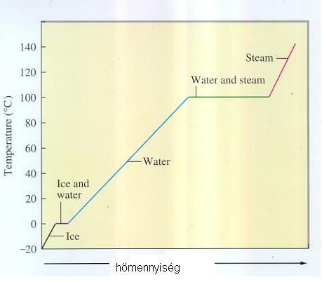 08 kcal/mol Hőtermelő (exoterm) reakció esetén tehát negatív. P(sárga) P(vörös) H = - 3.7 kcal/mol Hess-tétel: a r.hő független az úttól, a kezdeti és végállapot Oldáshők egyértelműen meghatározza.