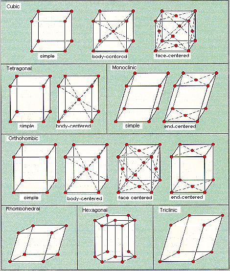 A kristályos szerkezet A kristályszerkezet meghatározása: Röntgen-diffraktométer (X-ray diffr.) Mégegyszer, részletesebben: 2005/18a /www.seas.upenn.edu/~chem101/sschem/solidstatechem.