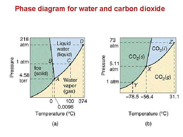 reaction. Pressurised carbon dioxide is charged and exhausted via valves situated at the top.