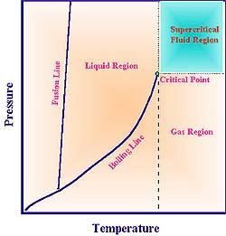 CIC Case Study Supercritical carbon dioxide is currently being intensely investigated as an alternative solvent for synthetic chemistry.