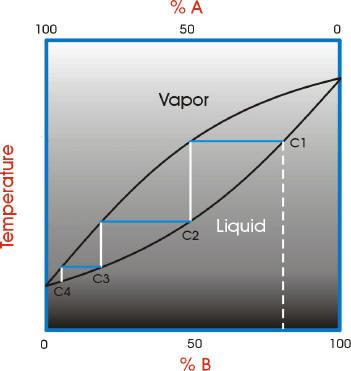 9 Bromine 14.9 Carbon dioxide 0.169 Solubility a Carbon monoxide 0.0028 Chlorine 0.