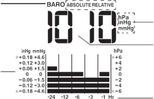 e) Barométer 1 3 1 BARO jelző 4 2 Alakulás kijelzése 5 3 Jelző ABSZOLUT/RELATÍV 4 Mértékegység 2 5 Mért érték 6 6 Óra kijelző f) Csapadék 1 RAINFALL(eső) jelző 2 Rögzítés