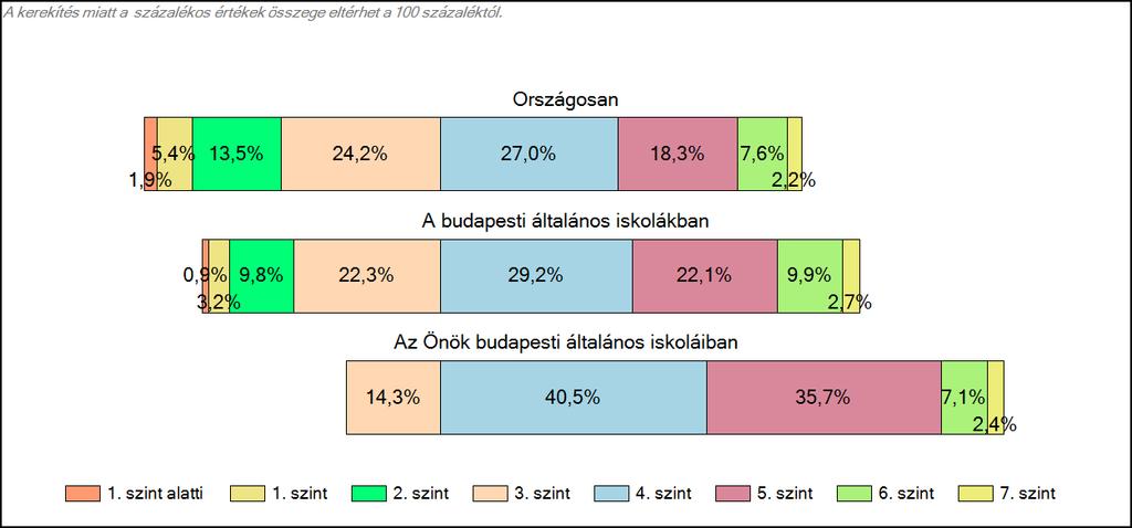 budapesti általános iskoláiban Matematika A tanulók