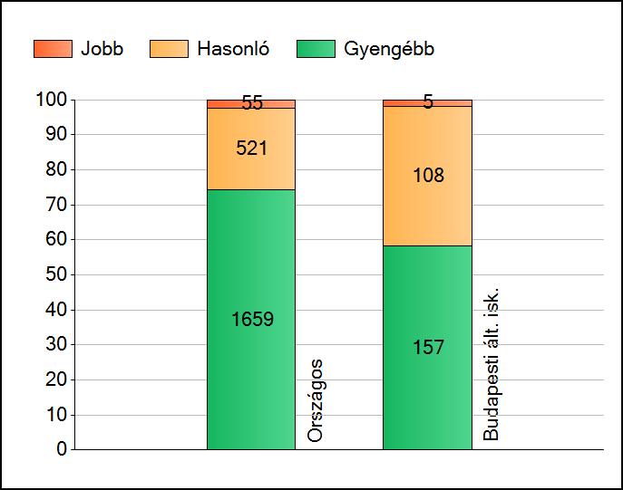 1a Átlageredmények Az intézmények átlageredményeinek összehasonlítása Szövegértés A szignifikánsan jobban, hasonlóan, illetve gyengébben teljesítő intézmények száma és aránya (%) A tanulók