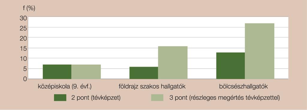 A földrajz szakos hallgatóknak van a legkevesebb tévképzetük (6%), de a 9-es középiskolás diákok szintén kevés tévképzettel (7%) rendelkeznek.