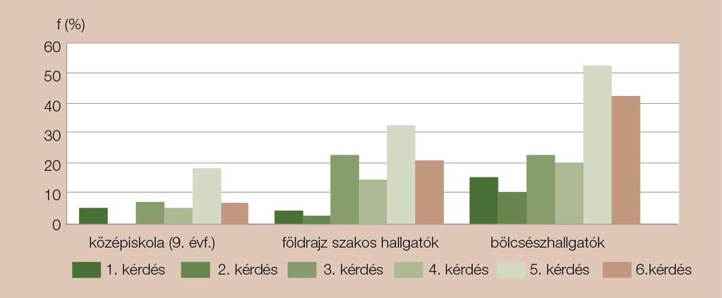 A részleges megértés tévképzettel kategória százalékos megoszlása Minden csoportban megtalálható volt az az általános tévképzet, hogy a földrengéseket A Föld belsejéből származó valamilyen energia