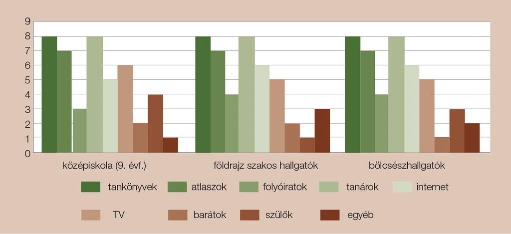 KÁDÁR ANETT FARSANG ANDREA 19 Feltételezésünk szerint a tanulók földrajzi ismereteinek forrásai hatással lehetnek a tévképzetek kialakulására.