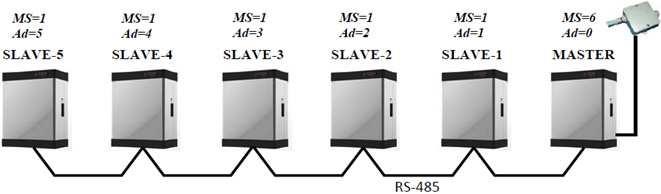 A különböző egységek MS és Ad paramétereinek beállításai ebben az elrendezésben a következő szabályt követik: Paraméterek beállításai a Master egységben: Ad= 0 A Master vezérlés konfigurációja Ms= 2