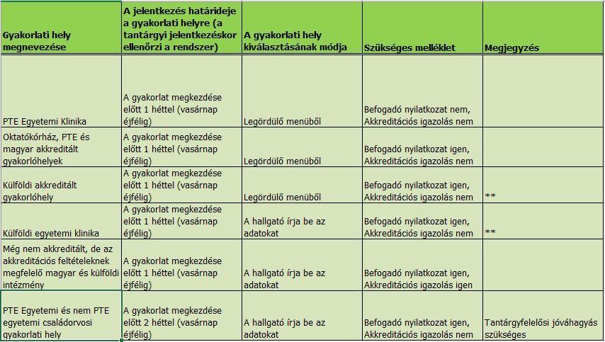 helyére, majd a PTE ÁOK-nak a gyakorlóhelyen aláírt és hitelesített saját befogadónyilatkozat formanyomtatványát pótlólag fel kell töltenie legkésőbb a gyakorlat első hetének végéig.