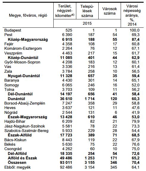 1. Pest megye alapvető adatai, jellemzői Ebben a fejezetben Pest megye néhány jellemzőjét mutatjuk be a KSH adataira támaszkodva.