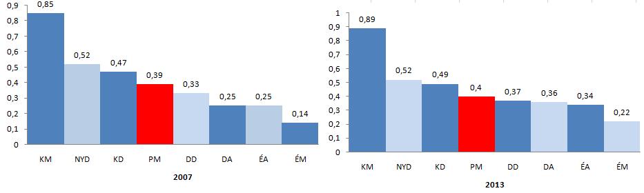 A versenyképesség átfogó indexét tekintve, megelőzi Pest megyét Nyugat-és Közép-Dunántúl mindkét vizsgált időpontban.