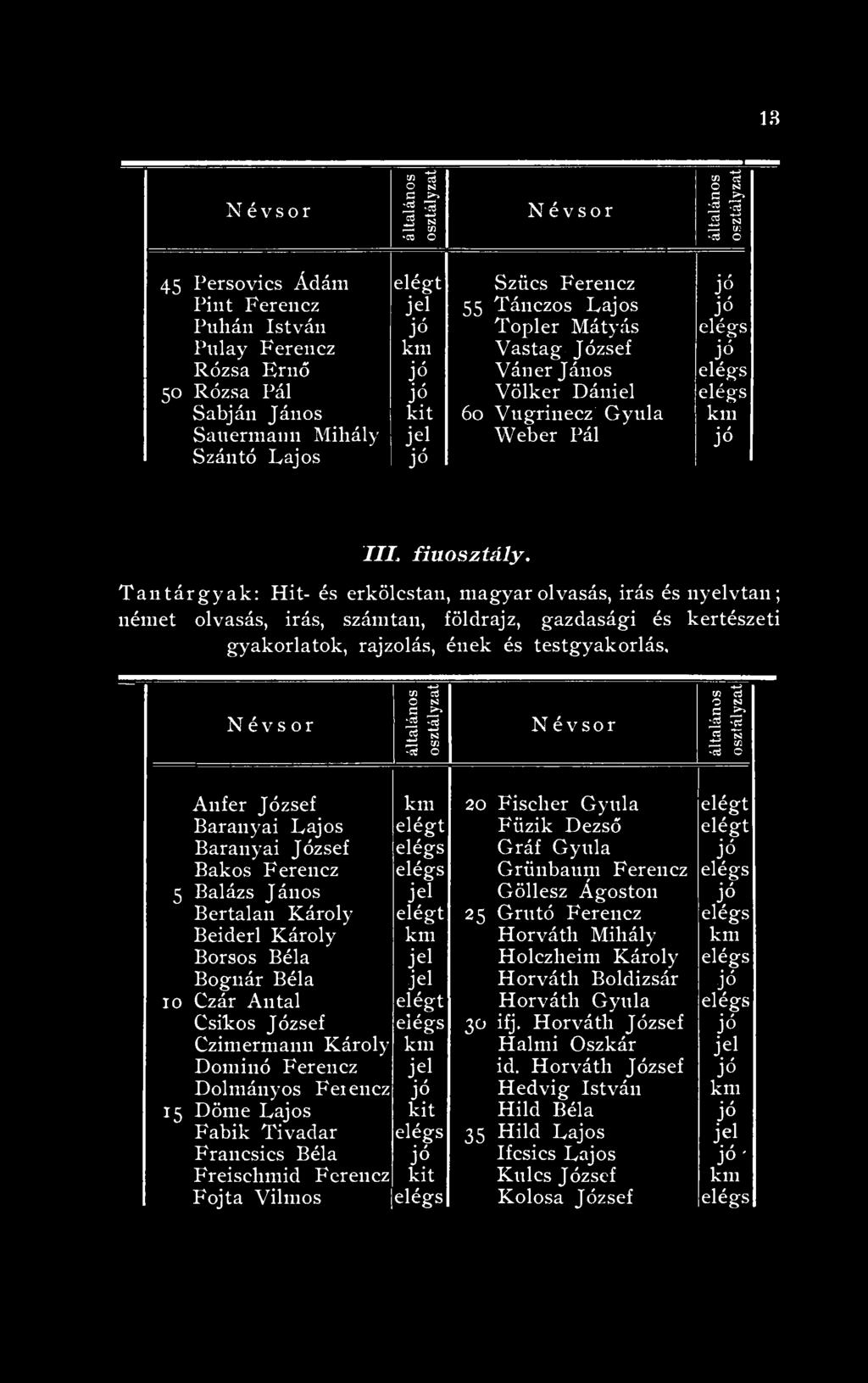 Tantárgyak: Hit- és erkölcstan, magyar olvasás, irás és nyelvtan; német olvasás, irás, számtan, földrajz, gazdasági és kertészeti gyakorlatok, rajzolás, ének és testgyakorlás.