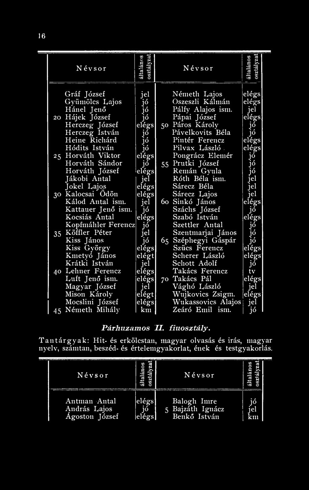 25 Horváth Viktor Pongrácz Elemér Horváth Sándor 55 Prutki József Horváth József Remán Gyula Jákobi Antal Róth Béla ism. Jokel Lajos Sárecz Béla 30 Kalocsai Ödön Sárecz Lajos Kálód Antal ism.