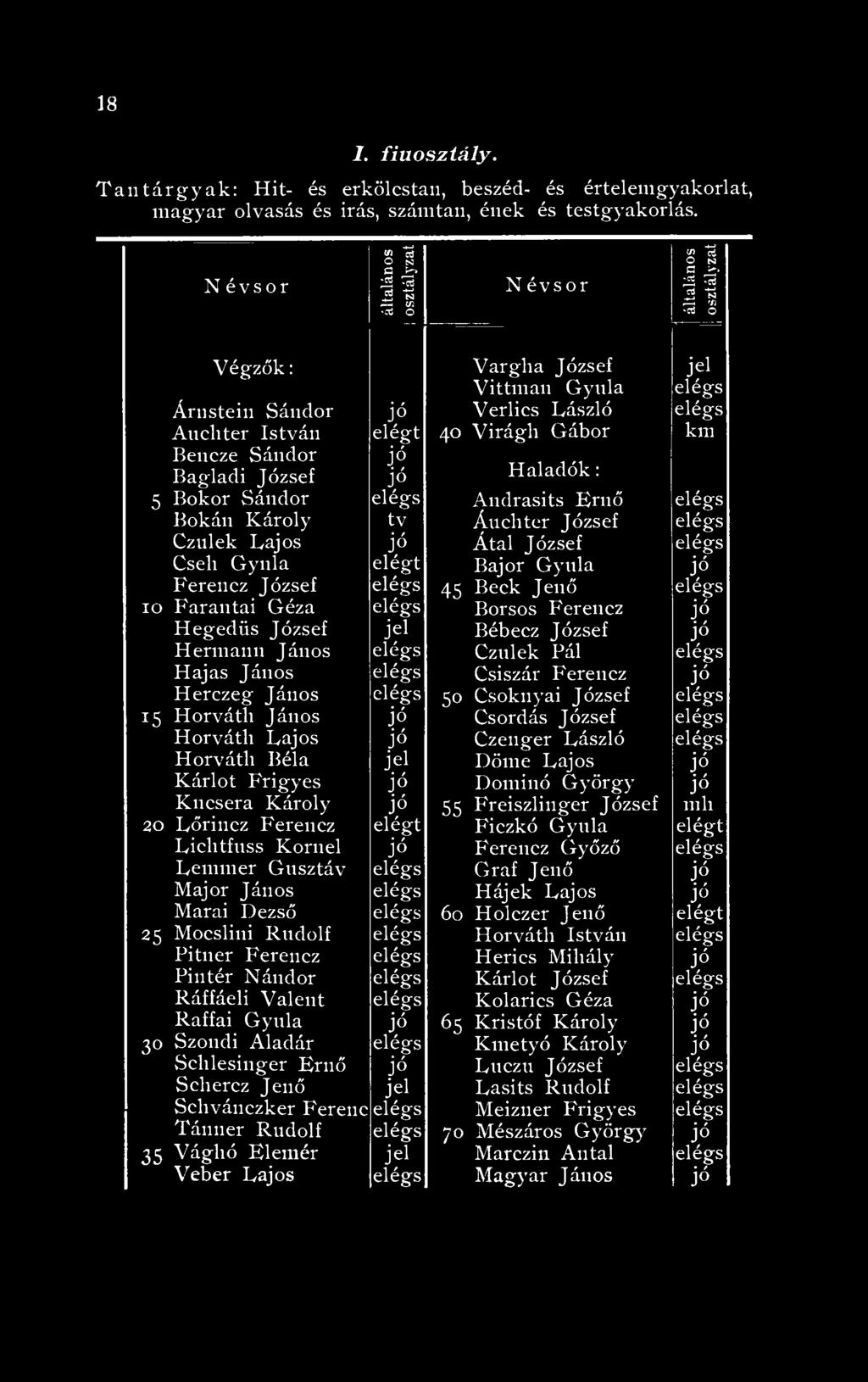 József Cznlek Lajos Átal József Cseh Gynla elégt Bajor Gyula Ferencz József 45 Beck Jenő 10 Farantai Géza Borsos Ferencz Hegedűs József Bébeez József Hermann János Czulek Pál Hajas János Csiszár