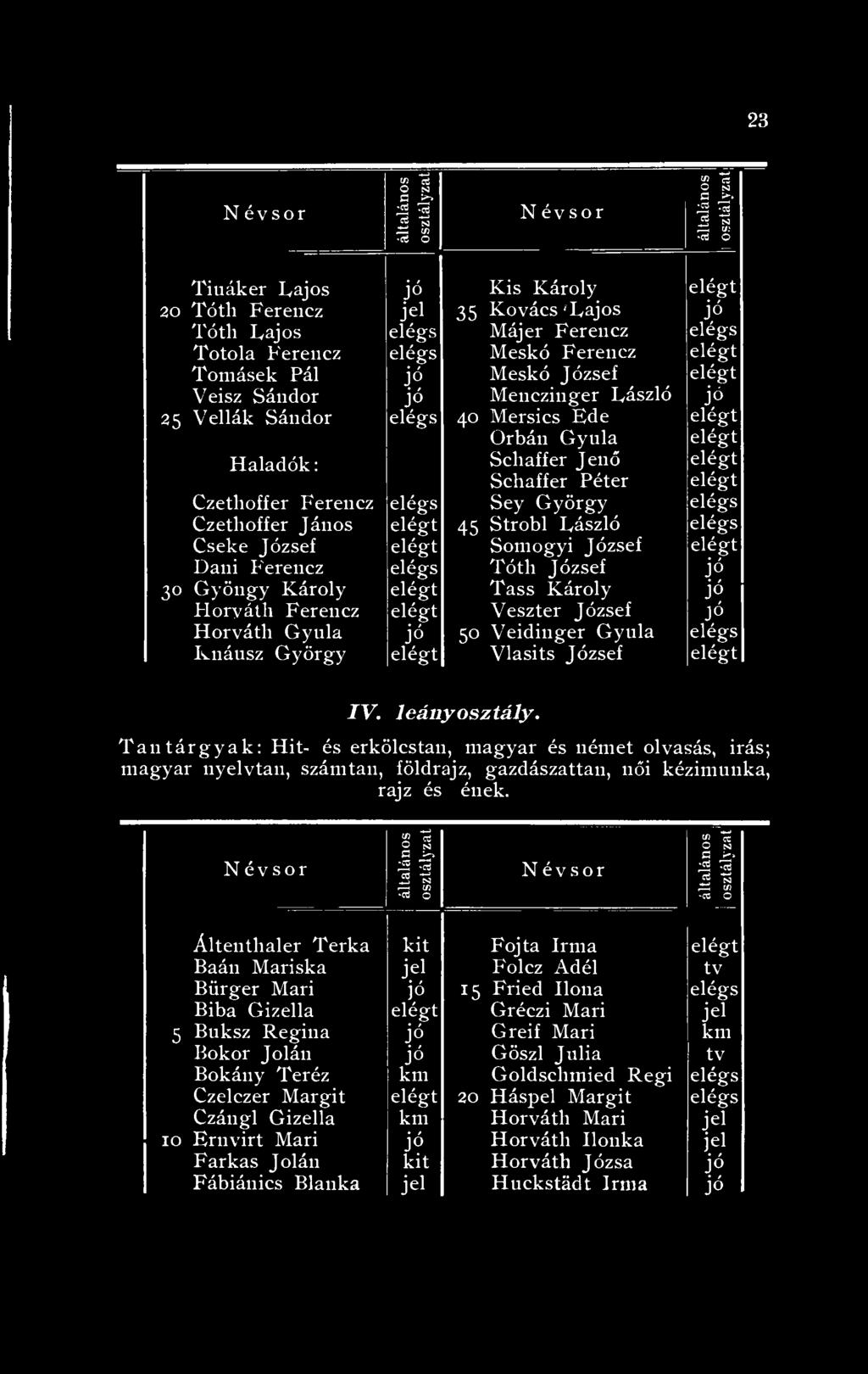 elégt Somogyi József elégt Dani Ferencz Tóth József 30 Gyöngy Károly elégt Tass Károly Horváth Ferencz elégt Veszter József Jó Horváth Gyula 50 Veidinger Gyula Ivnáusz György elégt Vlasits József