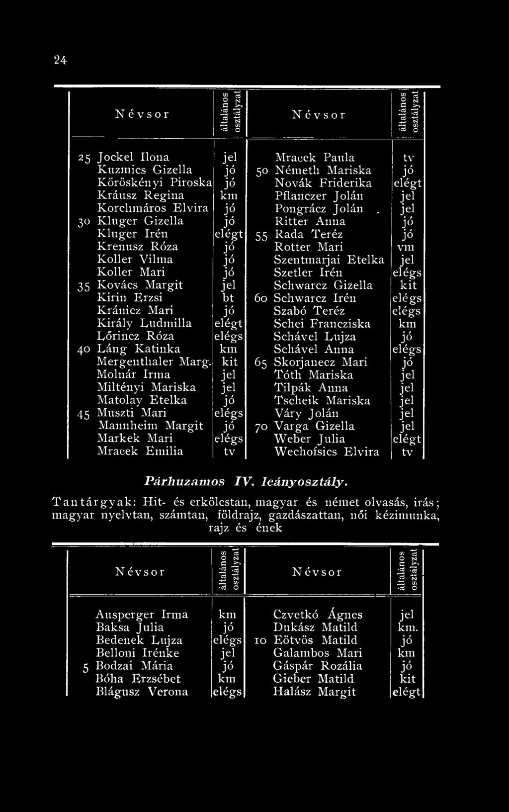 Kránicz Mari Szabó Teréz Király Ludmilla elégt Schei Francziska Lőrincz Róza Schável Lujza 40 Láng Katinka Schável Anna Mergentlialer Marg.