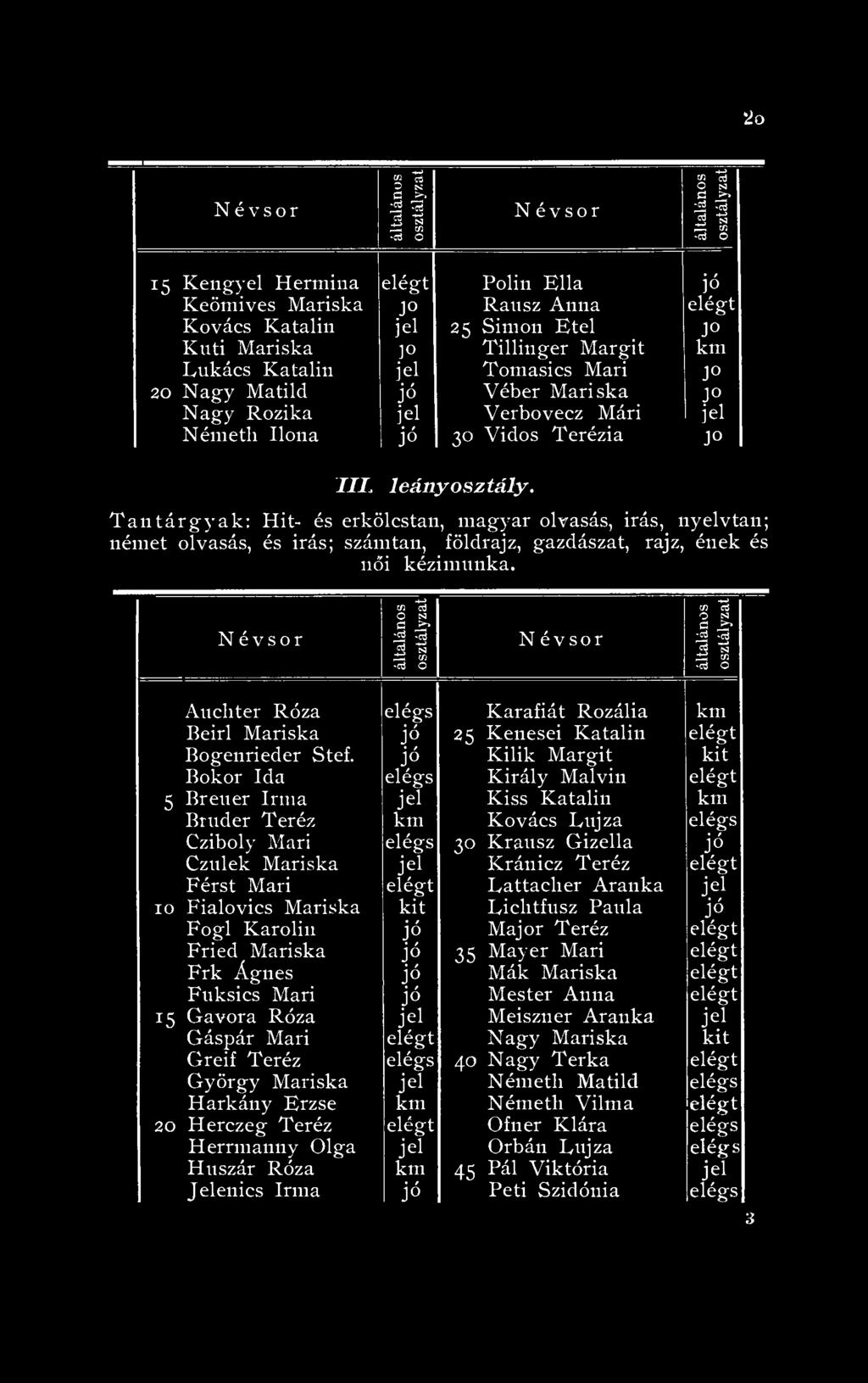Tantárgyak: Hit- és erkölcstan, magyar olvasás, irás, nyelvtan; német olvasás, és irás; számtan, földrajz, gazdászat, rajz, ének és női kézimunka.
