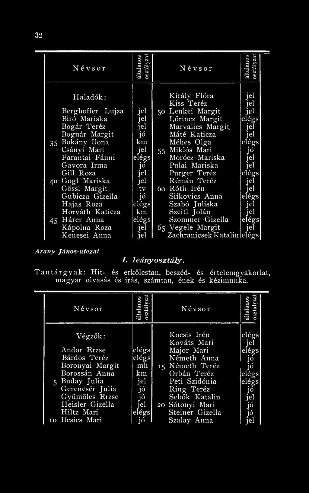 Juliska Horváth Katicza Szeitl Jolán 45 Hárer Anna Szommer Gizella Kápolna Roza 65 Vegele Margit Keuesei Anna Zachranicsek Katalin János-ntczai 1. leányosztály.