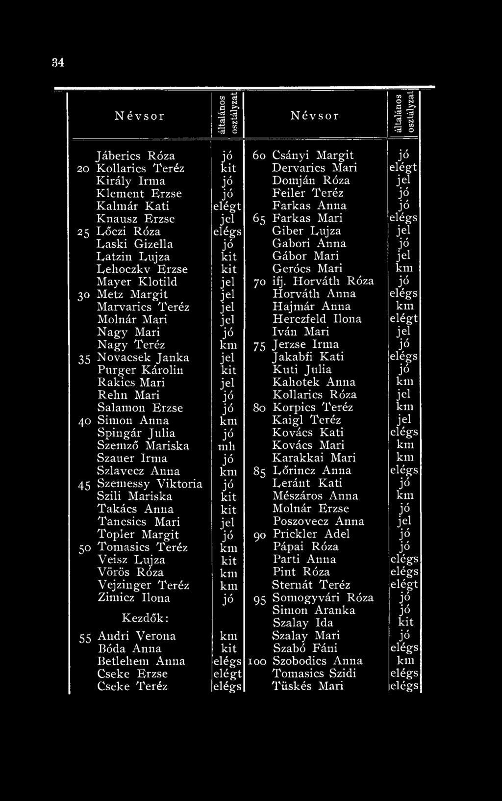 Horváth Róza 30 Metz Margit Horváth Anna Marvaries Teréz Hajmár Anna Molnár Mari Herczfeld Ilona elégt Nagy Mari Iván Mari Nagy Teréz 75 Jerzse Irma 35 Novacsek Janka Jakabfi Kati Purger Károlin kit