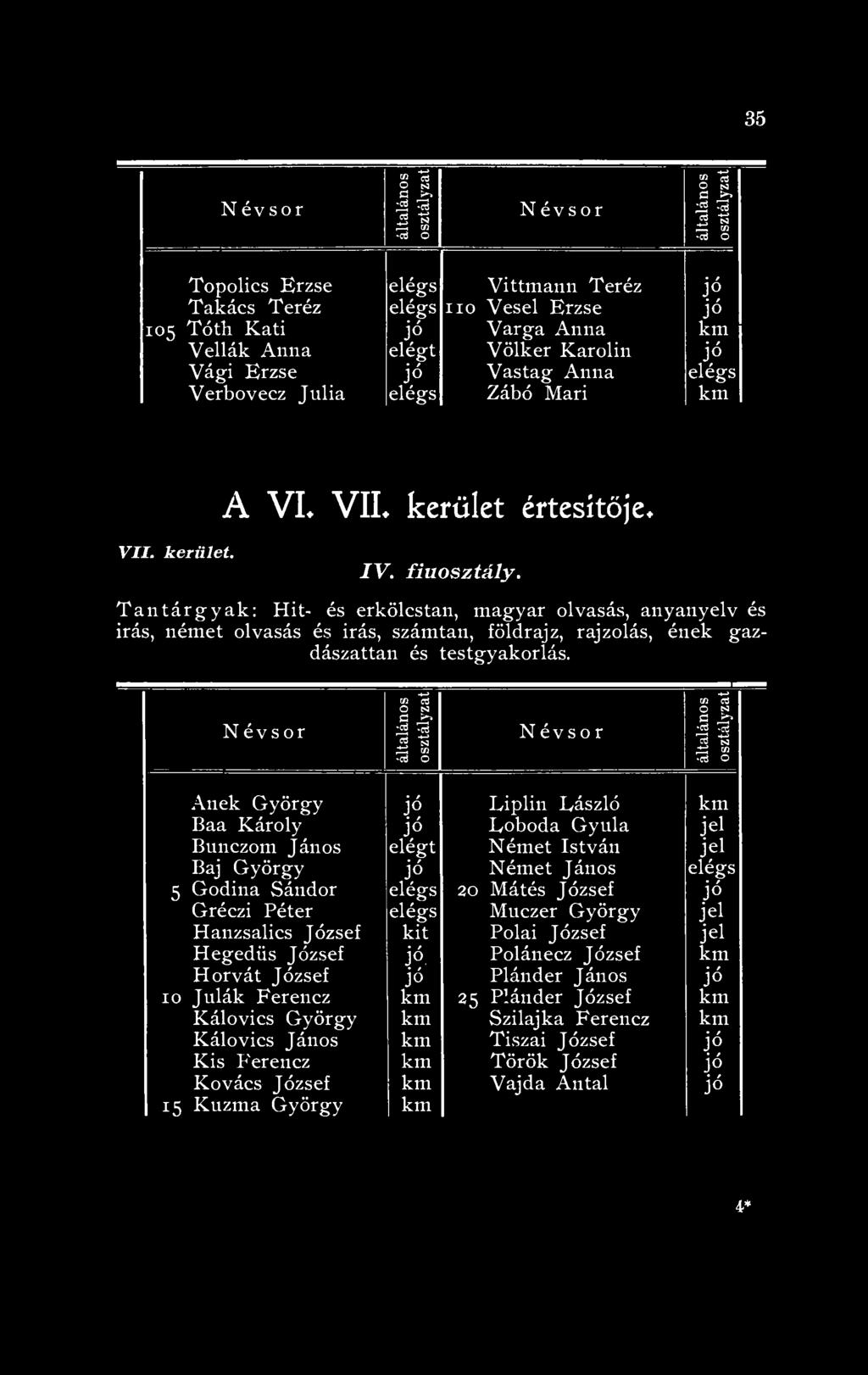 Anek György Eiplin László Baa Károly Loboda Gyula Bunczom János elégt Német István Baj György Német János 5 Godina Sándor 20 Mátés József Gréczi Péter Muczer György Hanzsalics József kit Polai József