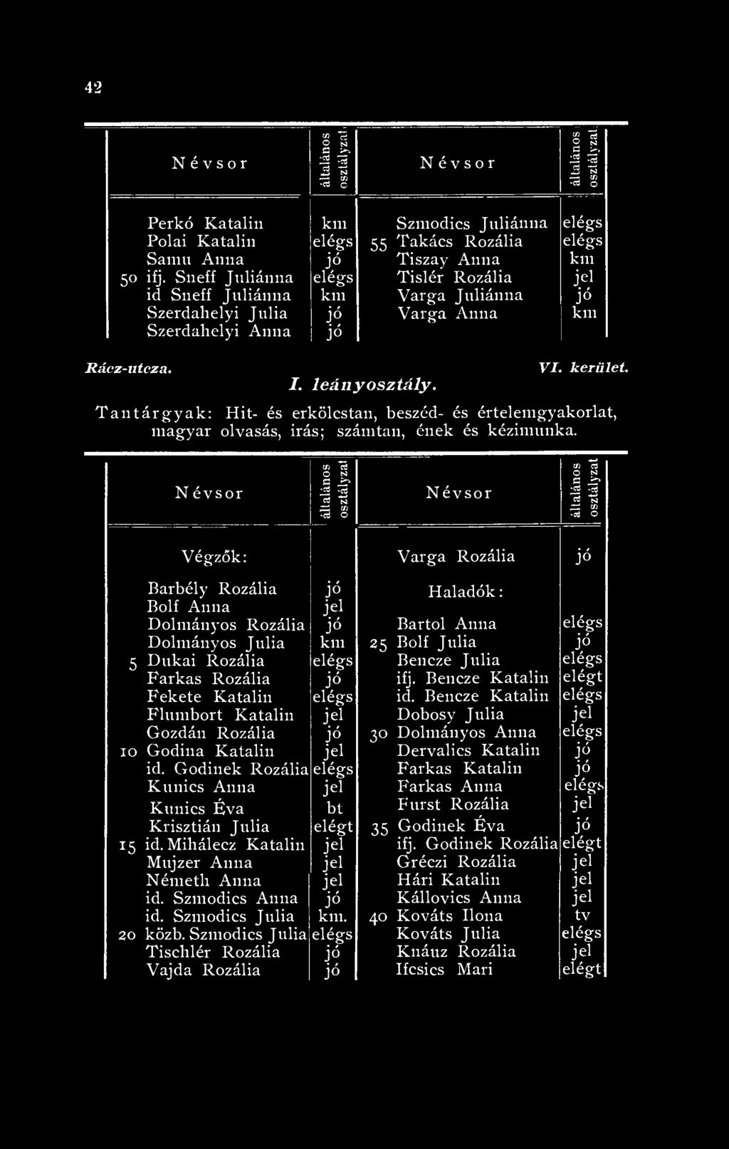 Tantárgyak: Hit- és erkölcstan, beszéd- és értelemgyakorlat, magyar olvasás, irás; számtan, ének és kézimunka.