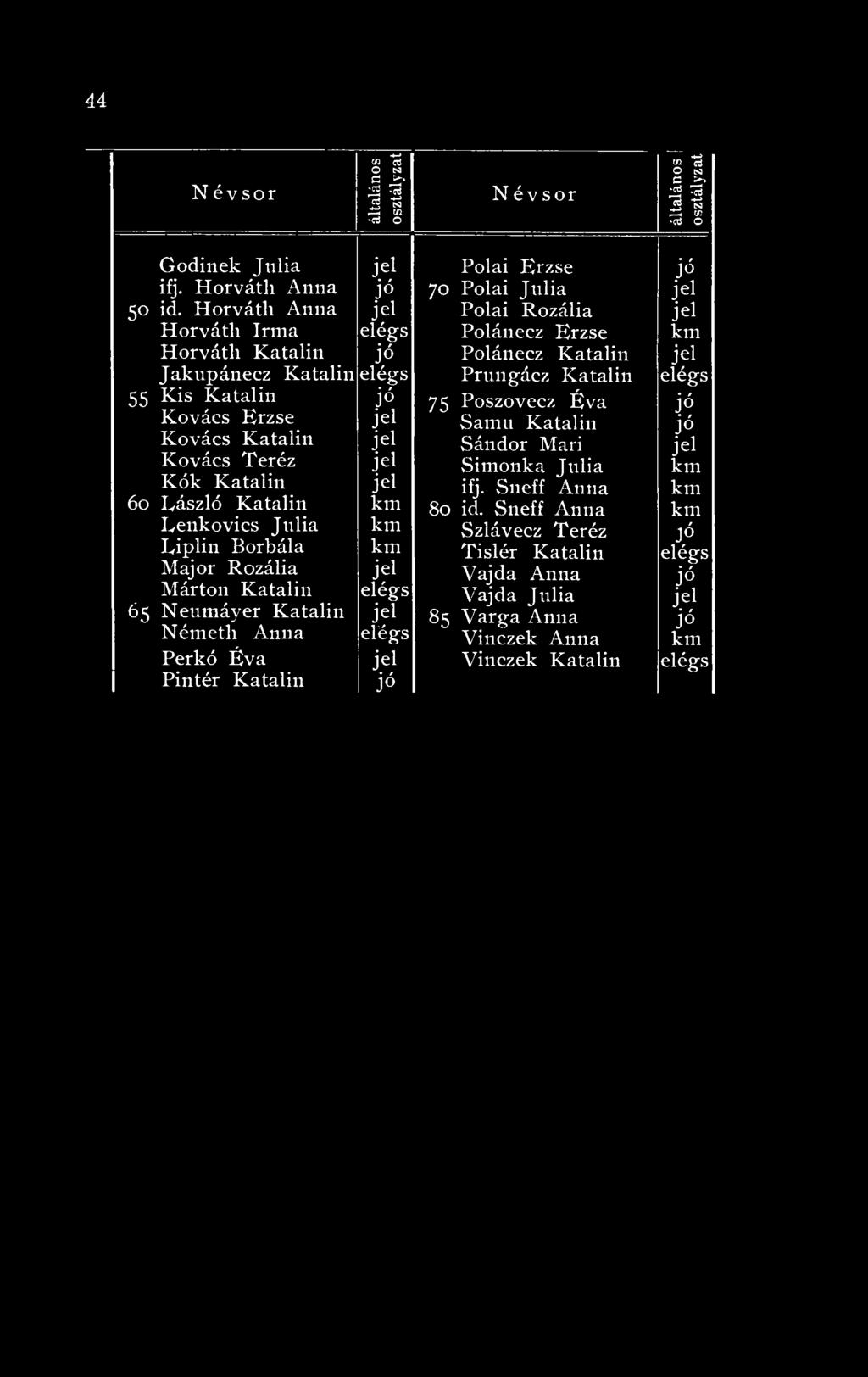 Poszovecz Éva Kovács Erzse Samu Katalin Kovács Katalin Sándor Mari Kovács Teréz Simonka Júlia Kók Katalin ifj. Sneff Anna 6o László Katalin 80 id.