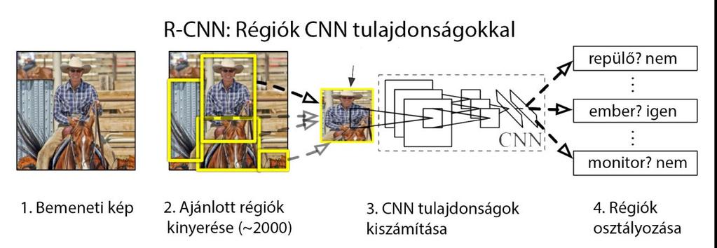 3. ábra: R-CNN működése (módosítva [8] alapján) A hálózatnak van még egy nagy előnye, miszerint a futási időt nem befolyásolja szignifikáns mértékben az osztályok száma.