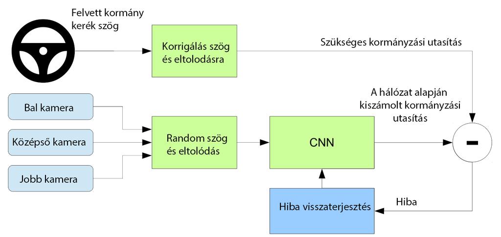 Az így nyert adatokat egy Nvidia kártya dolgozza fel, majd menti ki egy SSD háttértárra. A következő lépés a hálózat tanítása. 7. ábra: Tanítás (módosítva [13] alapján) A 7.
