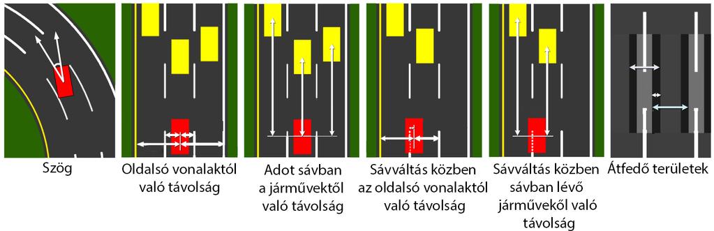 A cselekedet reflex, amely a 10. ábra középen helyezkedik el, egy direkt összeköttetést alkot a szenzorokból és kamerákból kapott adat és a végrehajtott irányítási döntés között.