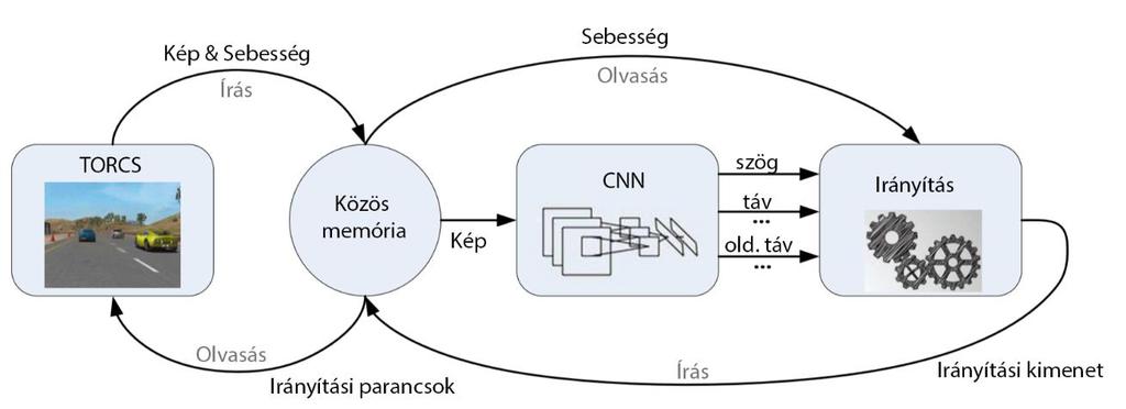 Ezeknél a kamera képe alapján nyernek ki olyan észleléshez szükséges indikátorokat, amelyek az úton való elhelyezkedéshez relevánsak.