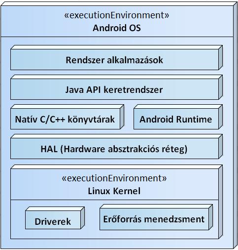 Az Android operációs rendszer különböző szintekből áll össze. A felépítését a 13. ábra illusztrálja. A Linux kernel a legelső réteg, ez felel az alap funkcionalitásokért.