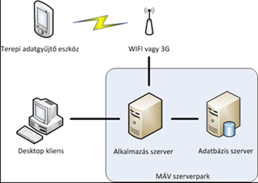 A hálózati elérés meglévő Intranet hálózaton, és/vagy virtuális magán- hálózaton (Virtual Private Network, VPN), vagy meglevő vezeték nélküli hálózatokon