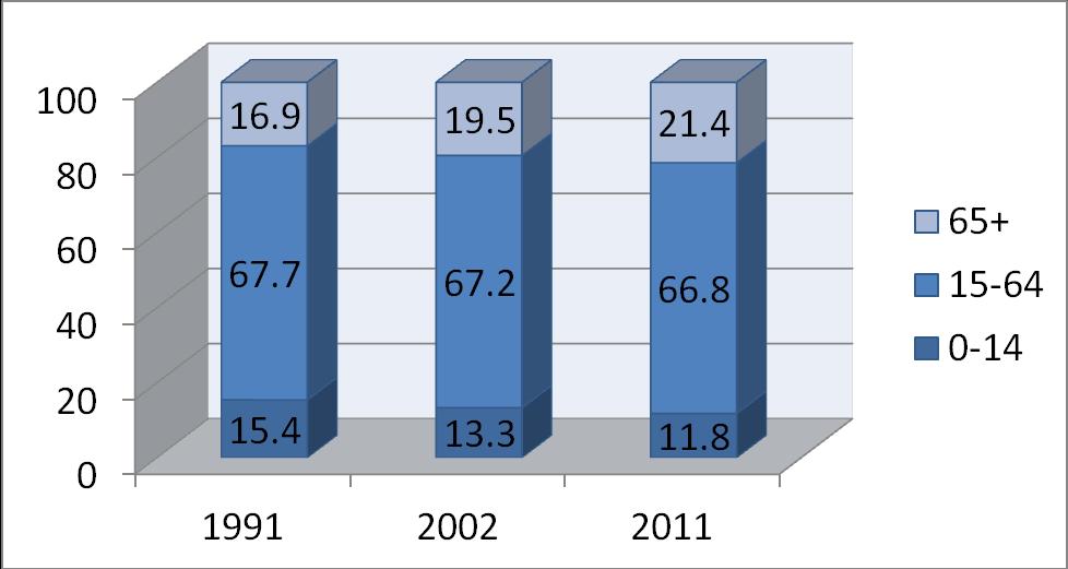 1. Ábra: A vajdasági magyar népesség korosztályainak eloszlása (1991,2002, 2011) Az 1.