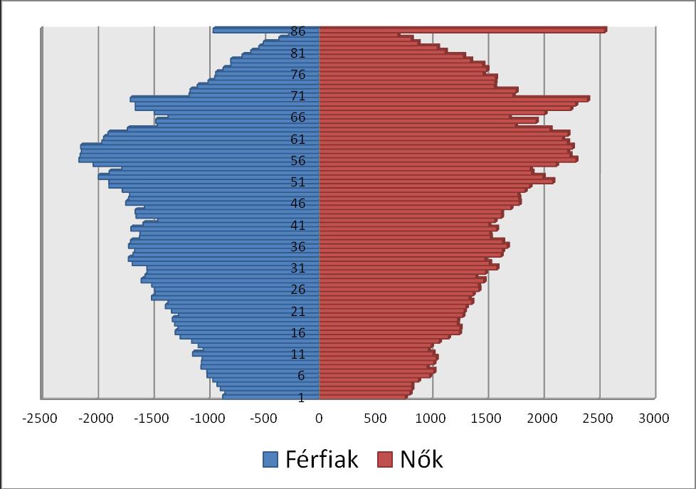 2. Ábra: A vajdasági magyarok korfája, 2011 A korfa vagy korpiramis segítségével láthatjuk, hogy egy közösségben milyen demográfiai trendek várhatóak.