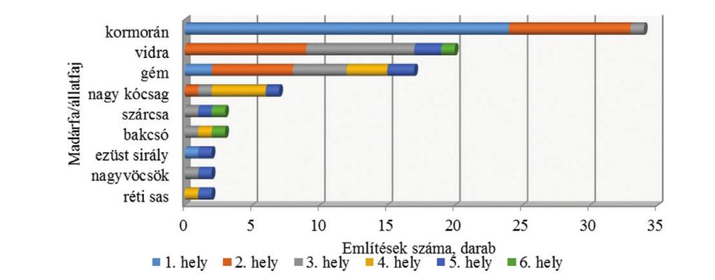 van a nagy kárókatona (Phalacrocorax carbo) (96,3 százalék), illetve a nagy kócsag (Ardea alba) (92,6 százalék) is.