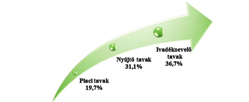 (Aythya nyroca) jelenléte is. A madarak mellett jelentős halfogyasztó a vidra (Lutra lutra), amely a felmérésben szereplő tógazdaságok 96,3 százalékánál fordul elő.