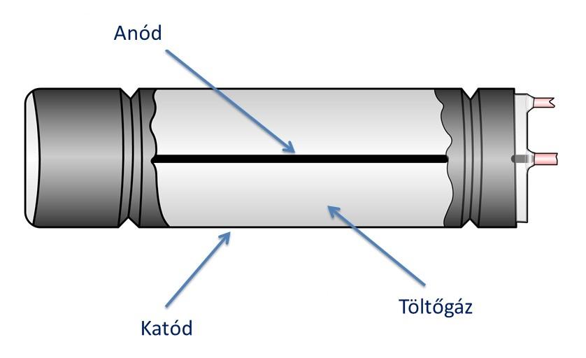 ... A sugárzási tér jellemzése A távoli űrből (Galactic Cosmic Ray, GCR) vagy a Napból (Solar Cosmic Ray, SCR) érkező részecskék összefoglaló neve a kozmikus sugárzás elsődleges komponense.